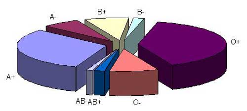 Blood groups in the Australian population shown in a pie chart